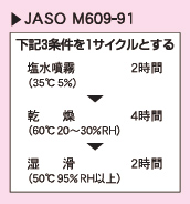 JASO M609-91 3条件を1サイクルとする 1)塩水噴霧(35℃5%)2時間 2)乾燥(60℃20～30%RH)4時間 3)湿滑(50℃95%RH以上)2時間